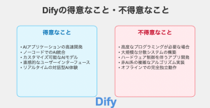 【2025年最新】Difyの実力を徹底解剖:得意・不得意ポイントと活用事例 | ainow