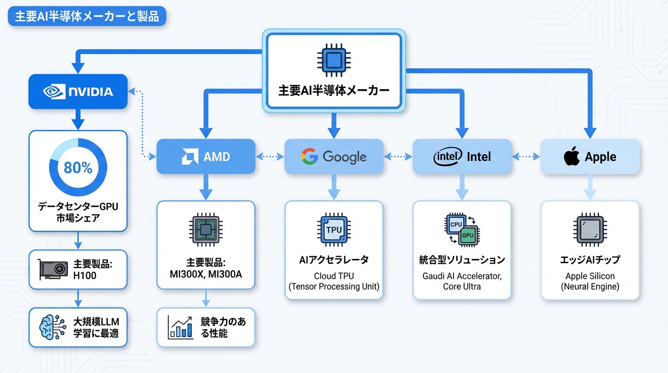 主要AI半導体メーカーと製品