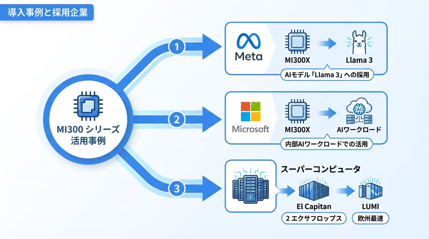 導入事例と採用企業
