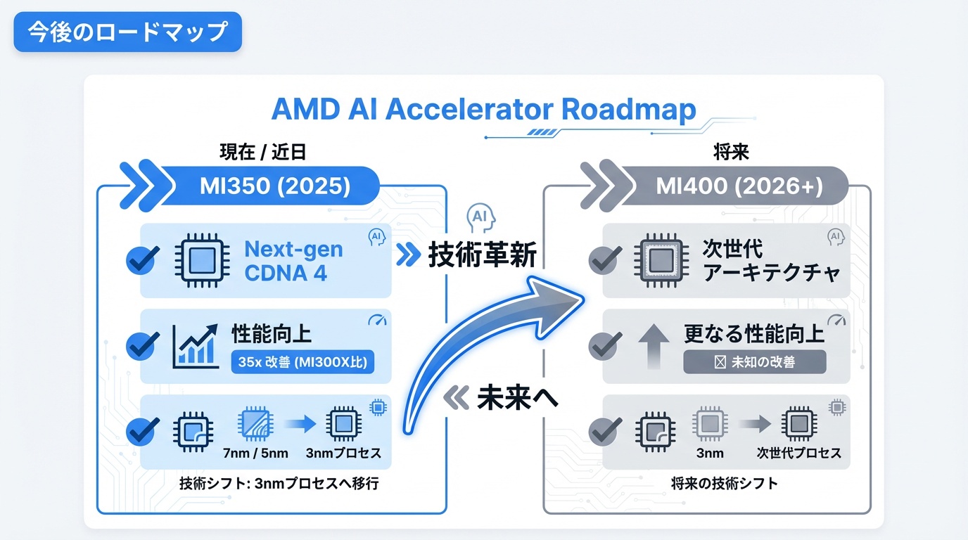 今後のロードマップ