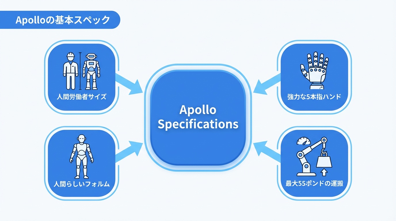 Apolloの基本スペック