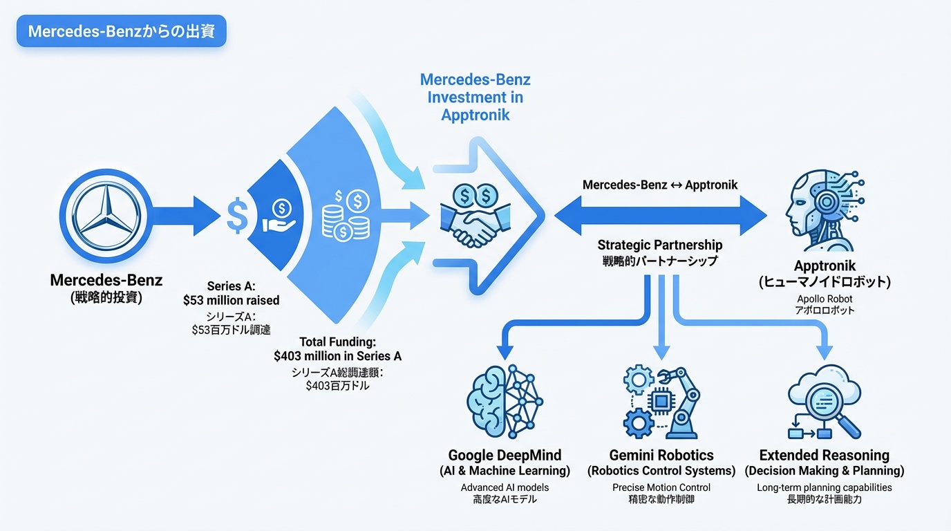 Mercedes-Benzからの出資