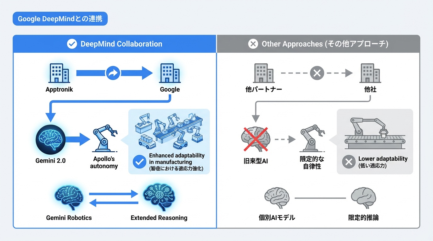 Google DeepMindとの連携