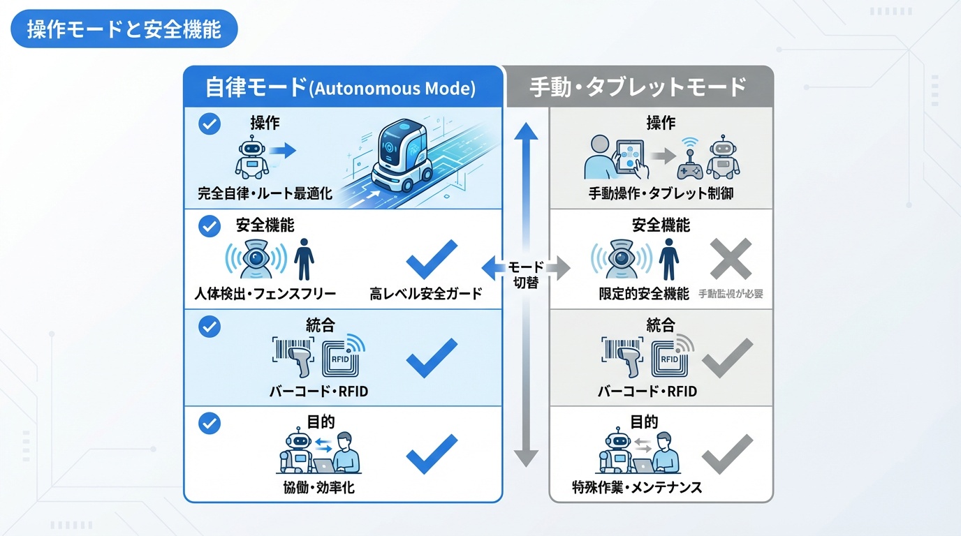 操作モードと安全機能