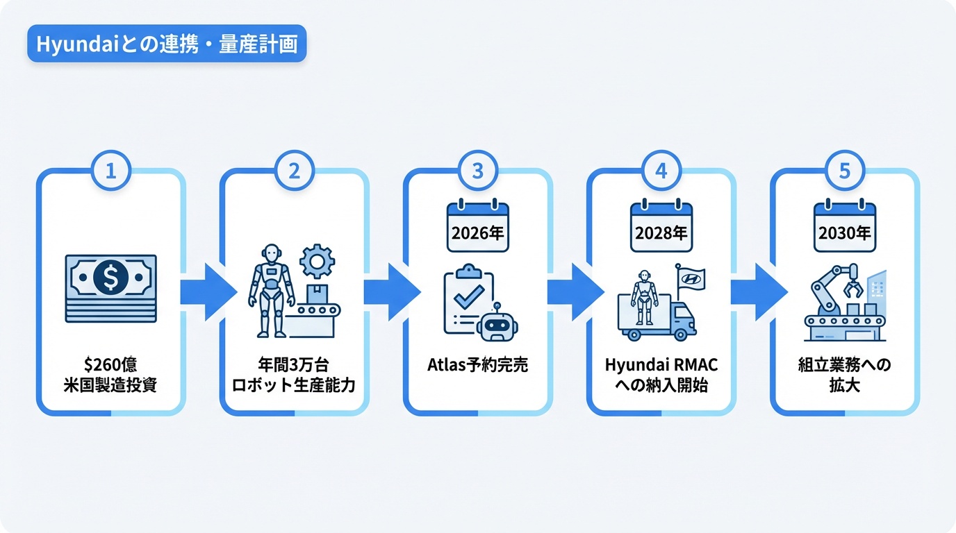Hyundaiとの連携・量産計画