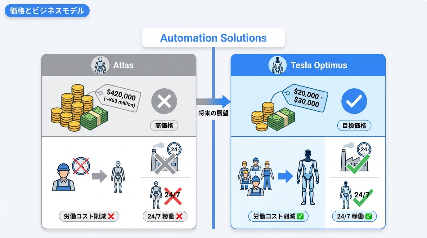 価格とビジネスモデル