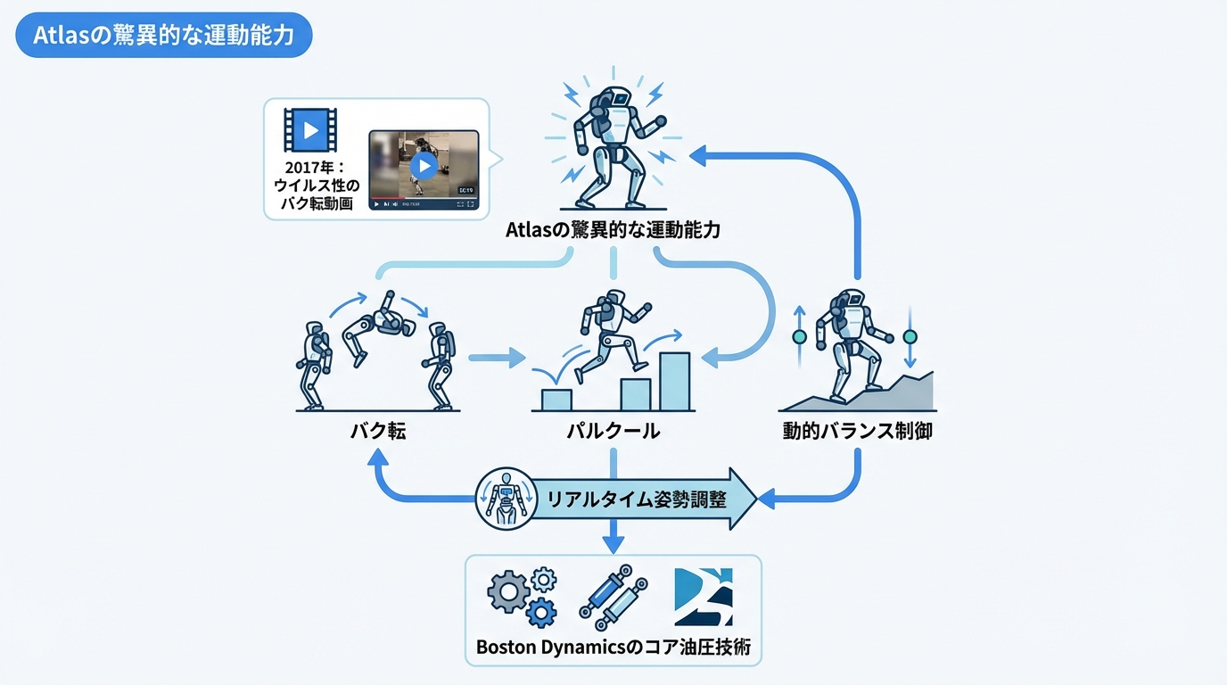 Atlasの驚異的な運動能力