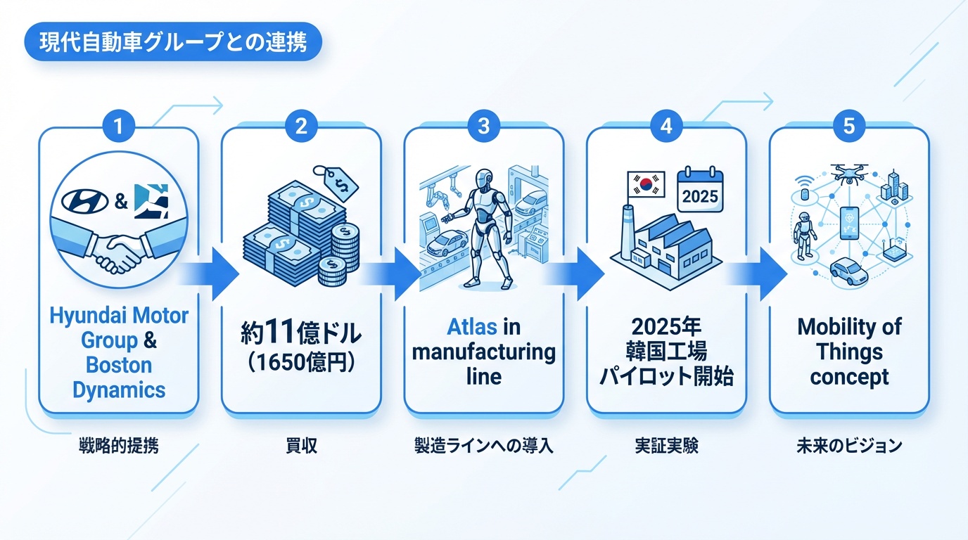 現代自動車グループとの連携