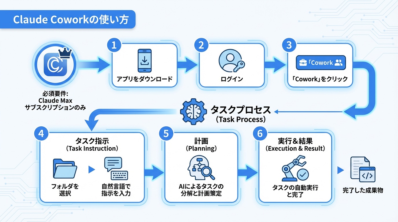 Claude Coworkの使い方
