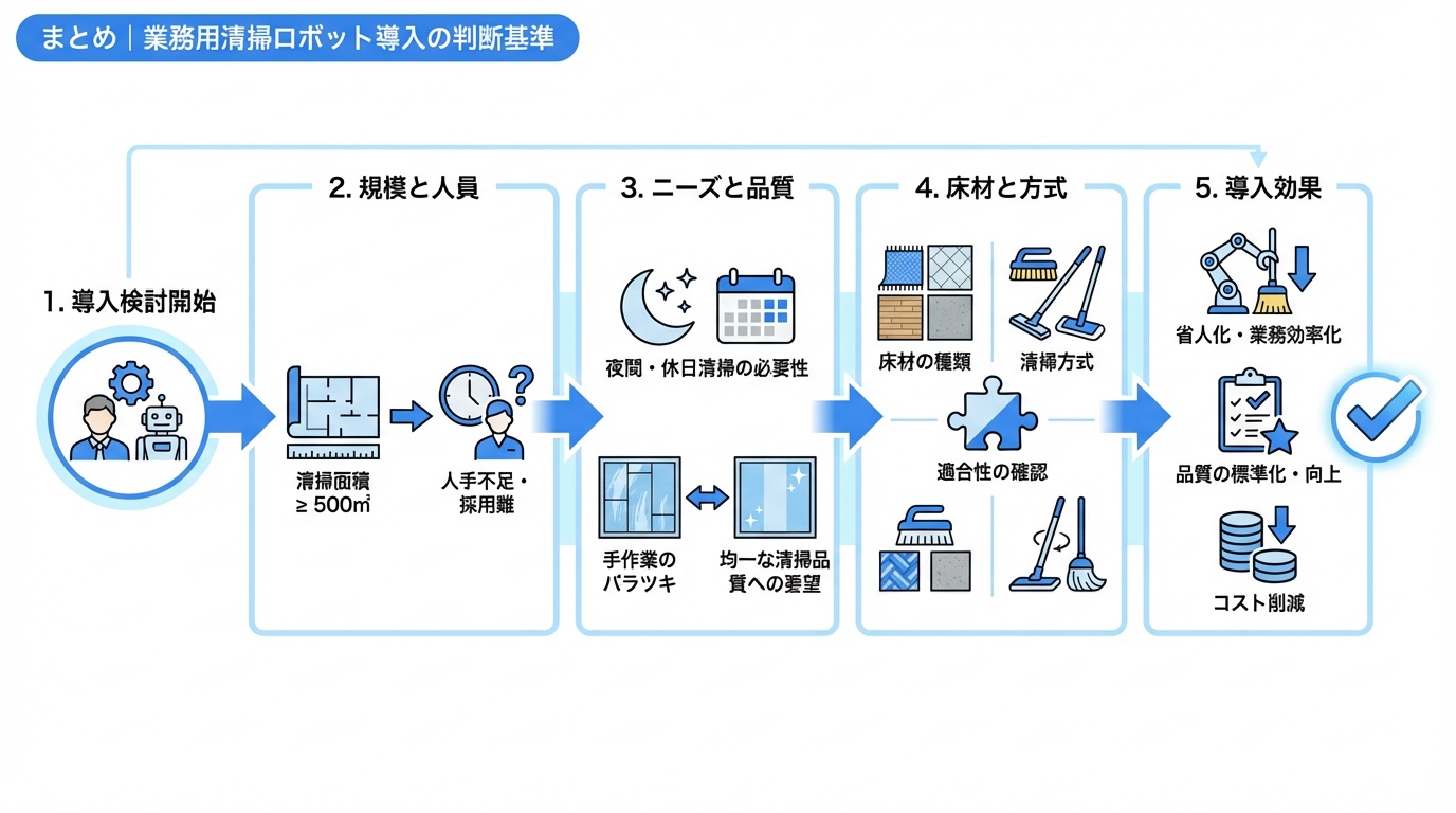まとめ｜業務用清掃ロボット導入の判断基準