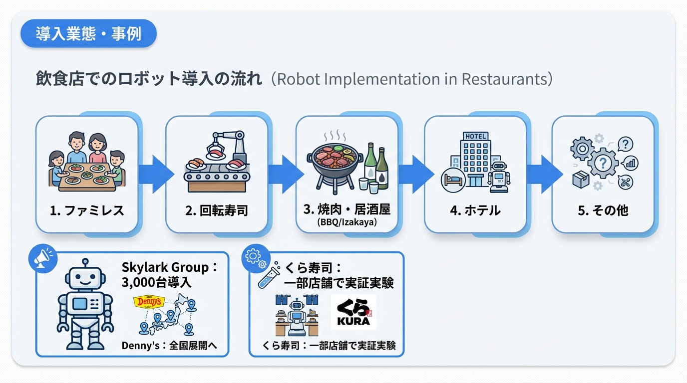 導入業態・事例