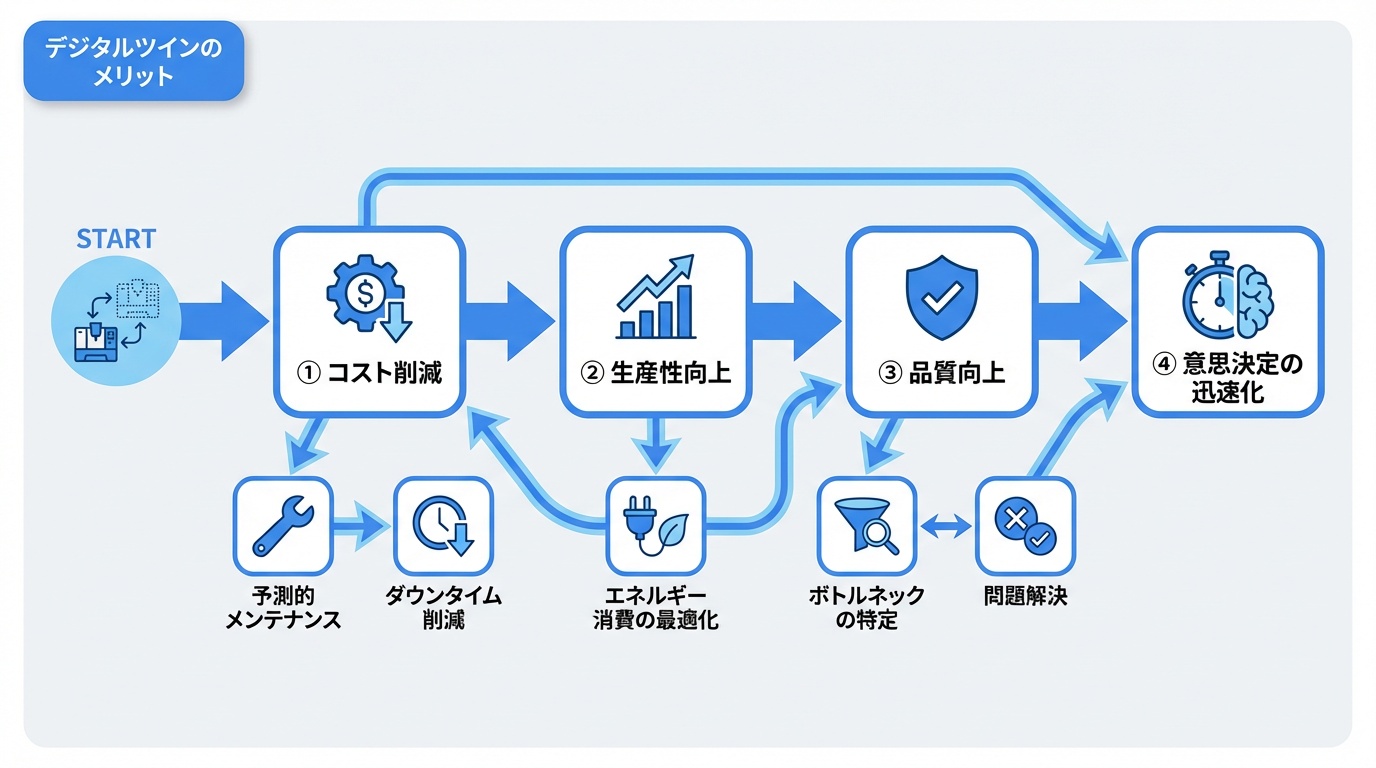 デジタルツインのメリット