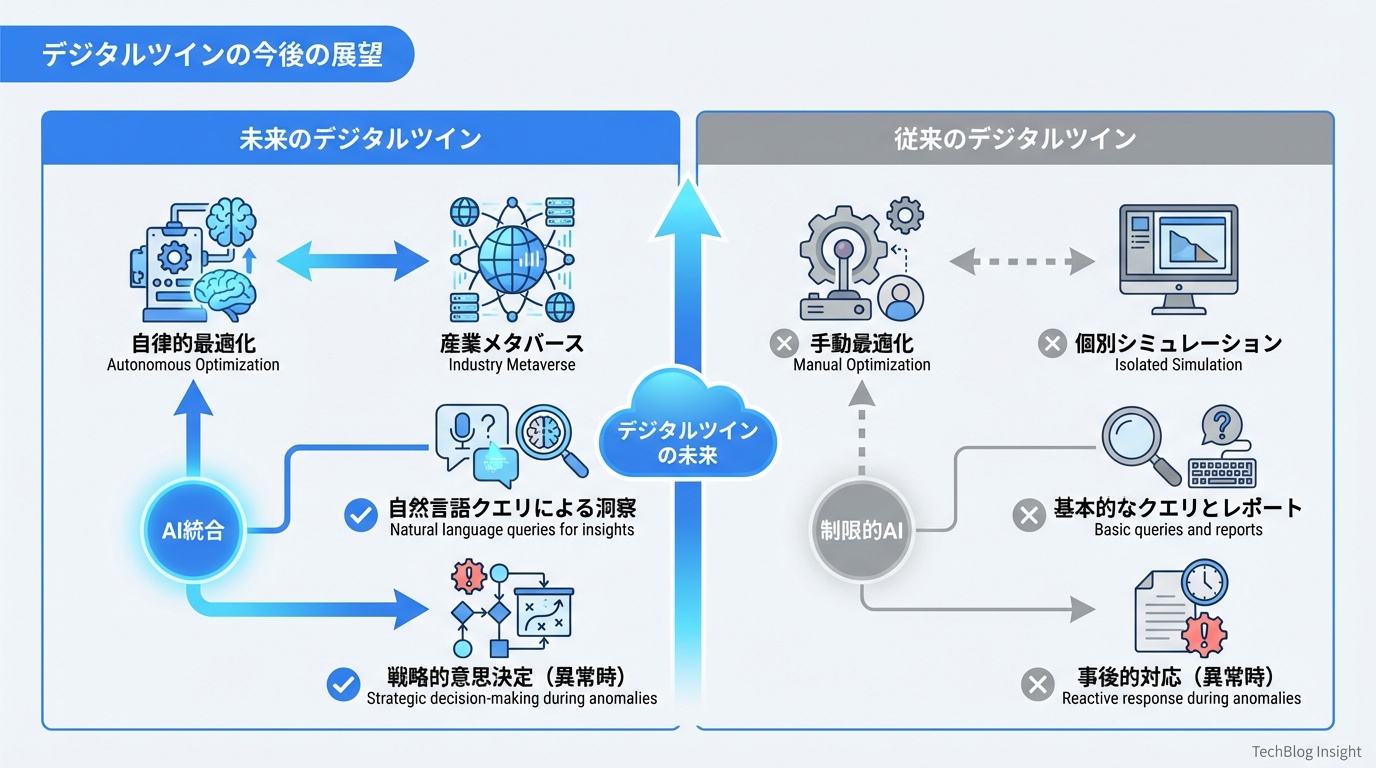 デジタルツインの今後の展望