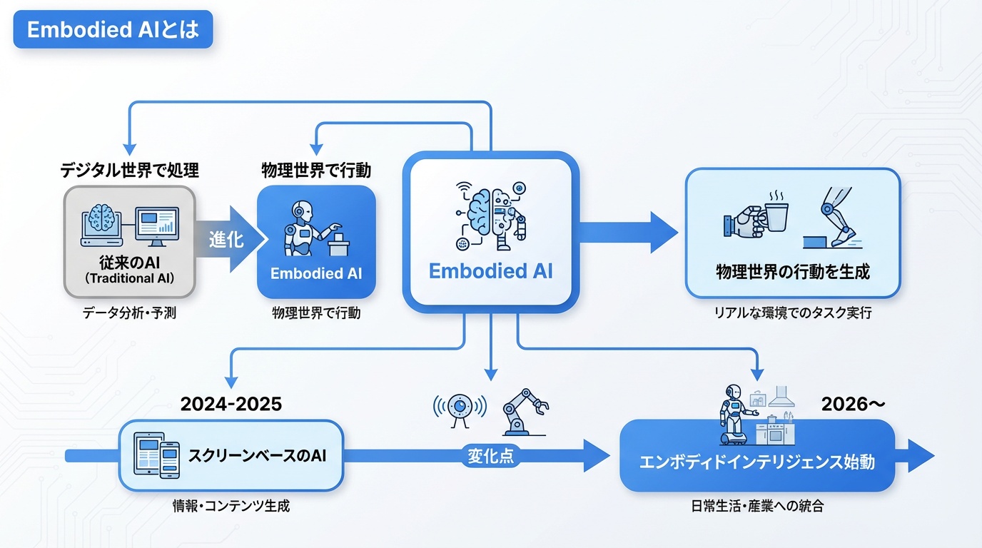 Embodied AIとは
