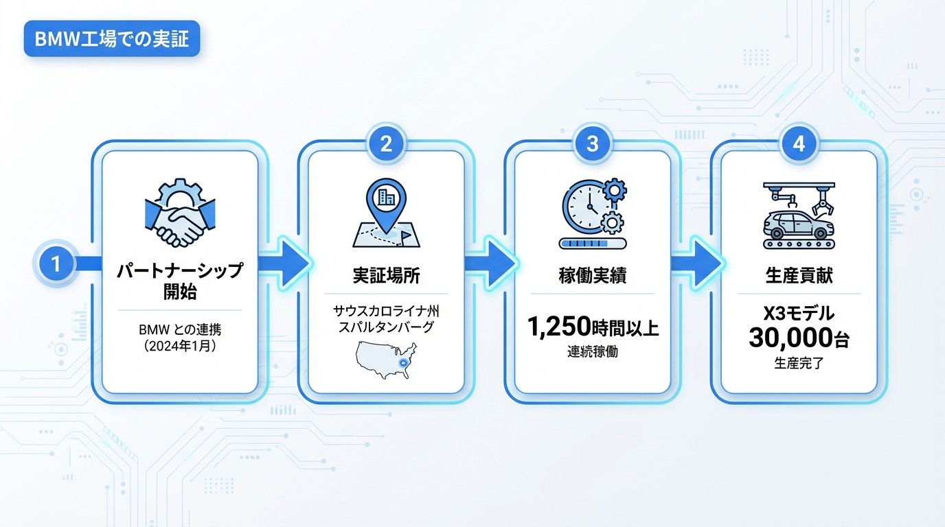 BMW工場での実証