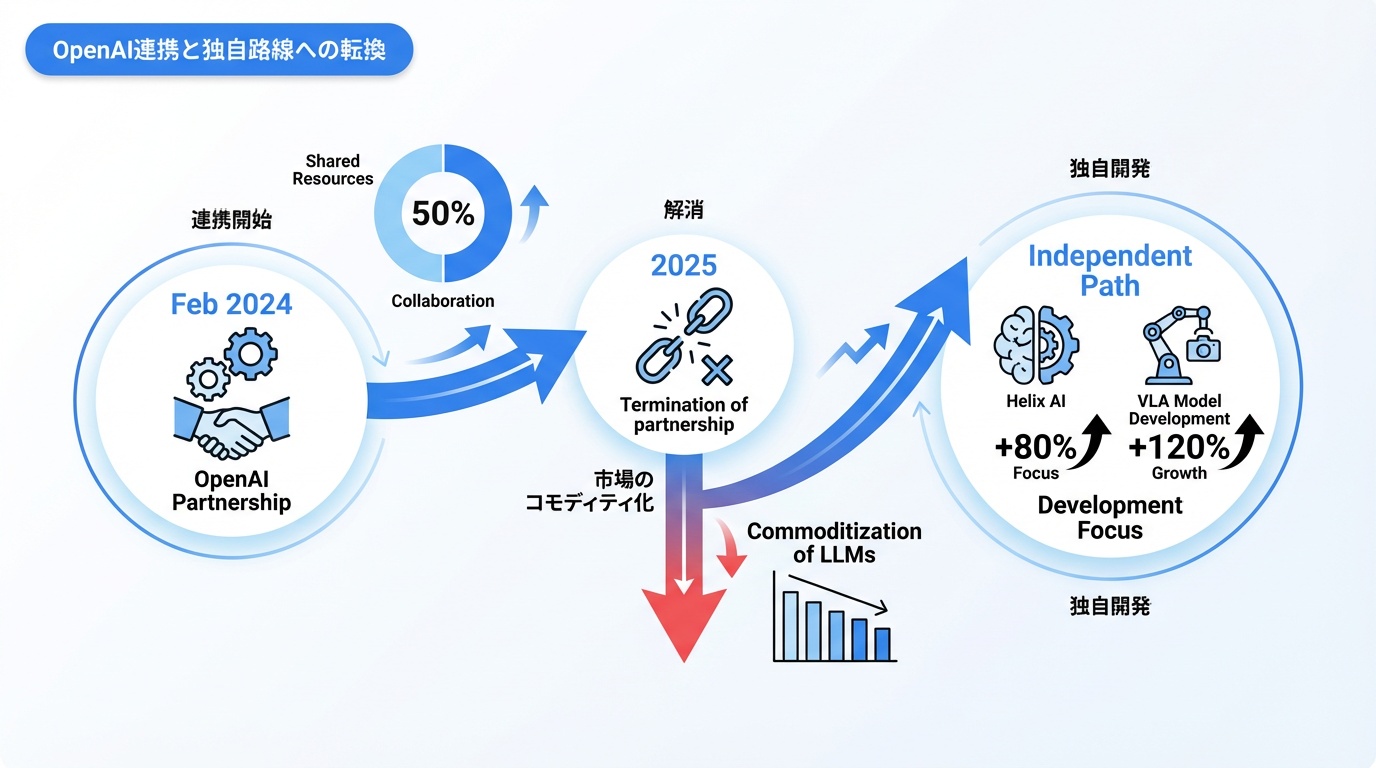 OpenAI連携と独自路線への転換