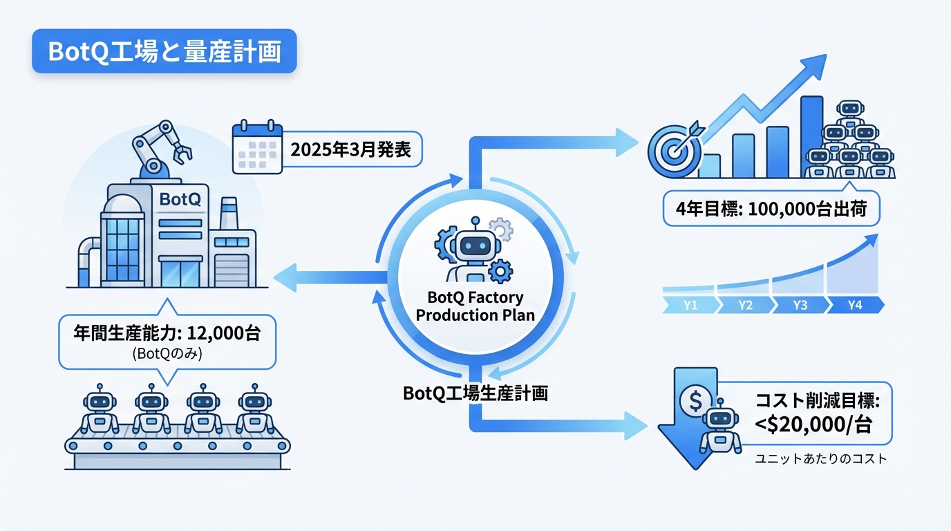 BotQ工場と量産計画