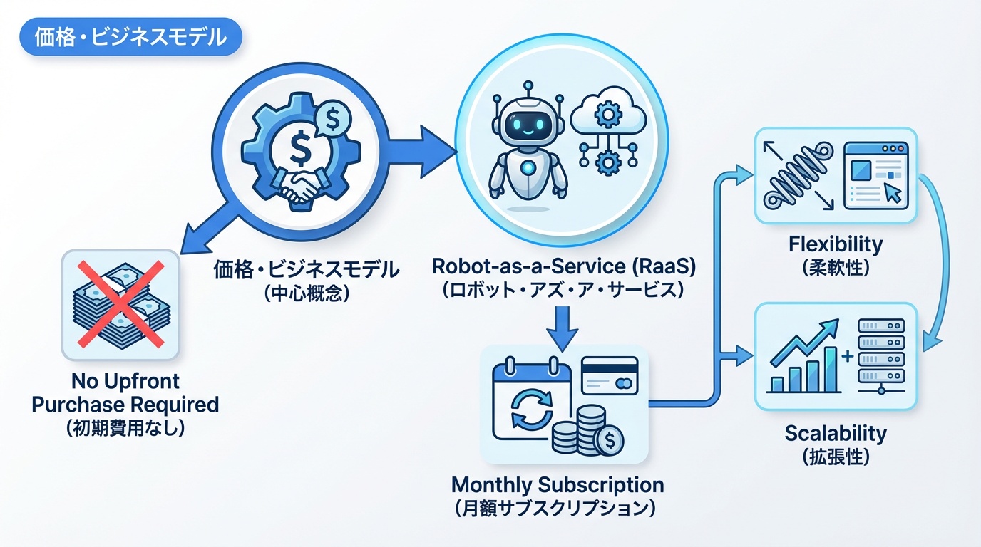 価格・ビジネスモデル