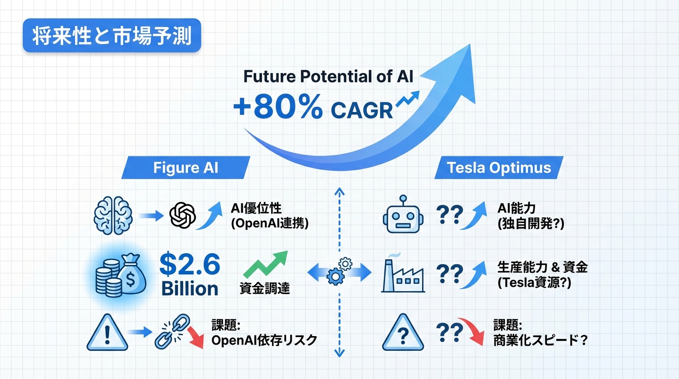 将来性と市場予測