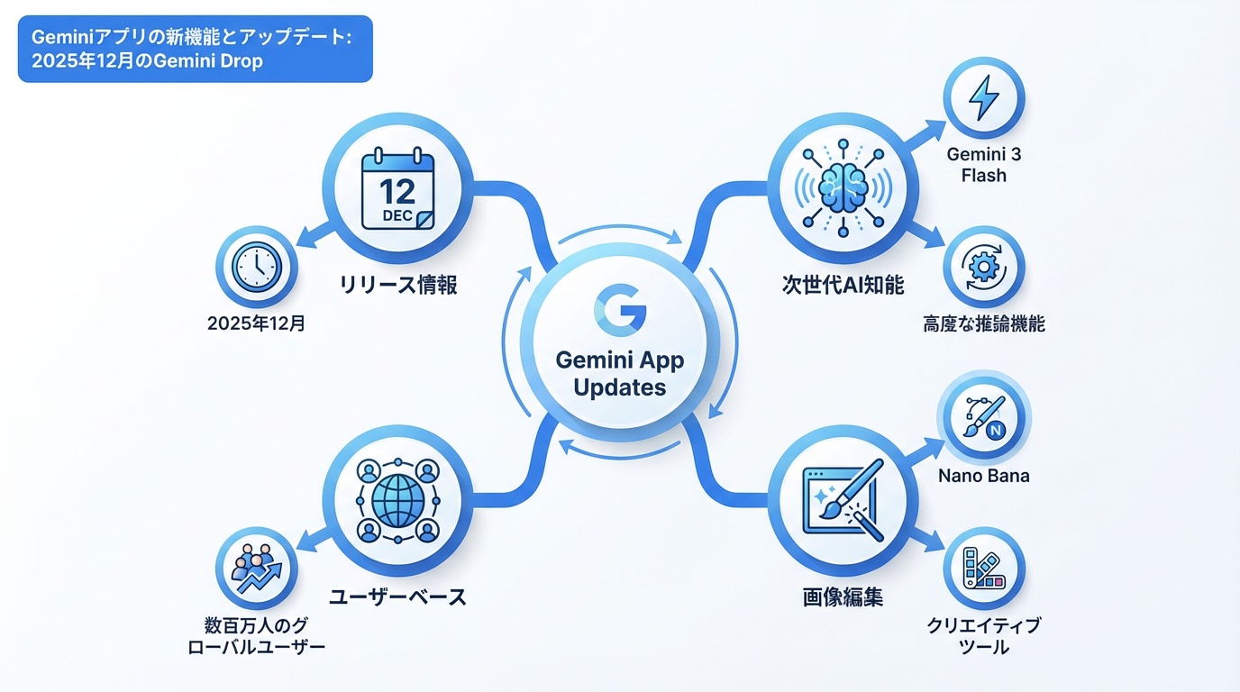 Geminiアプリの新機能とアップデート: 2025年12月のGemini Drop