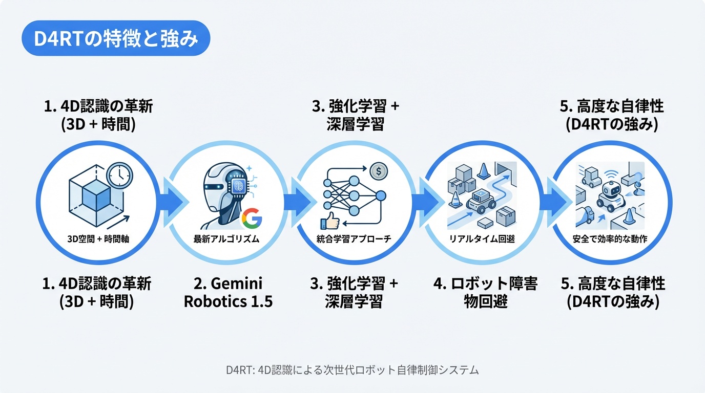 D4RTの特徴と強み
