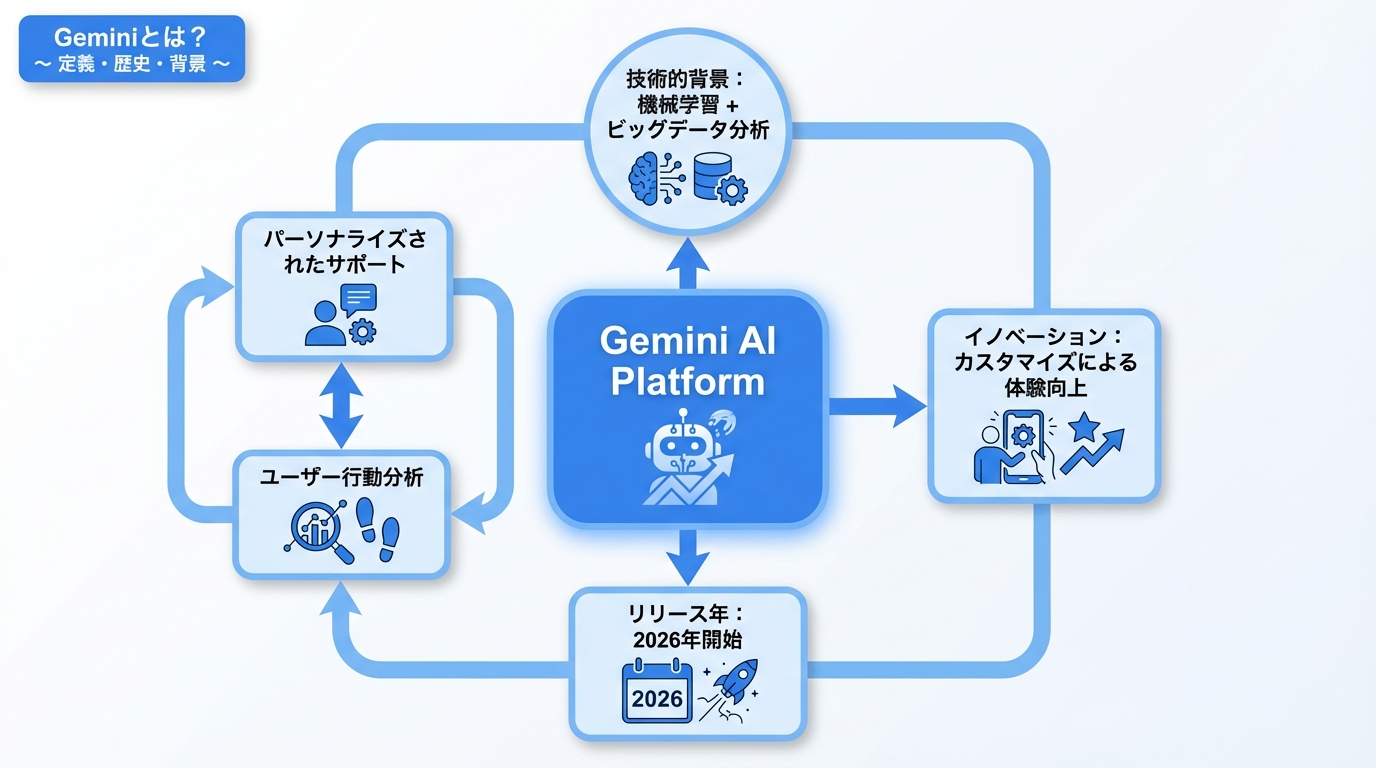 Geminiとは？ ～ 定義・歴史・背景 ～