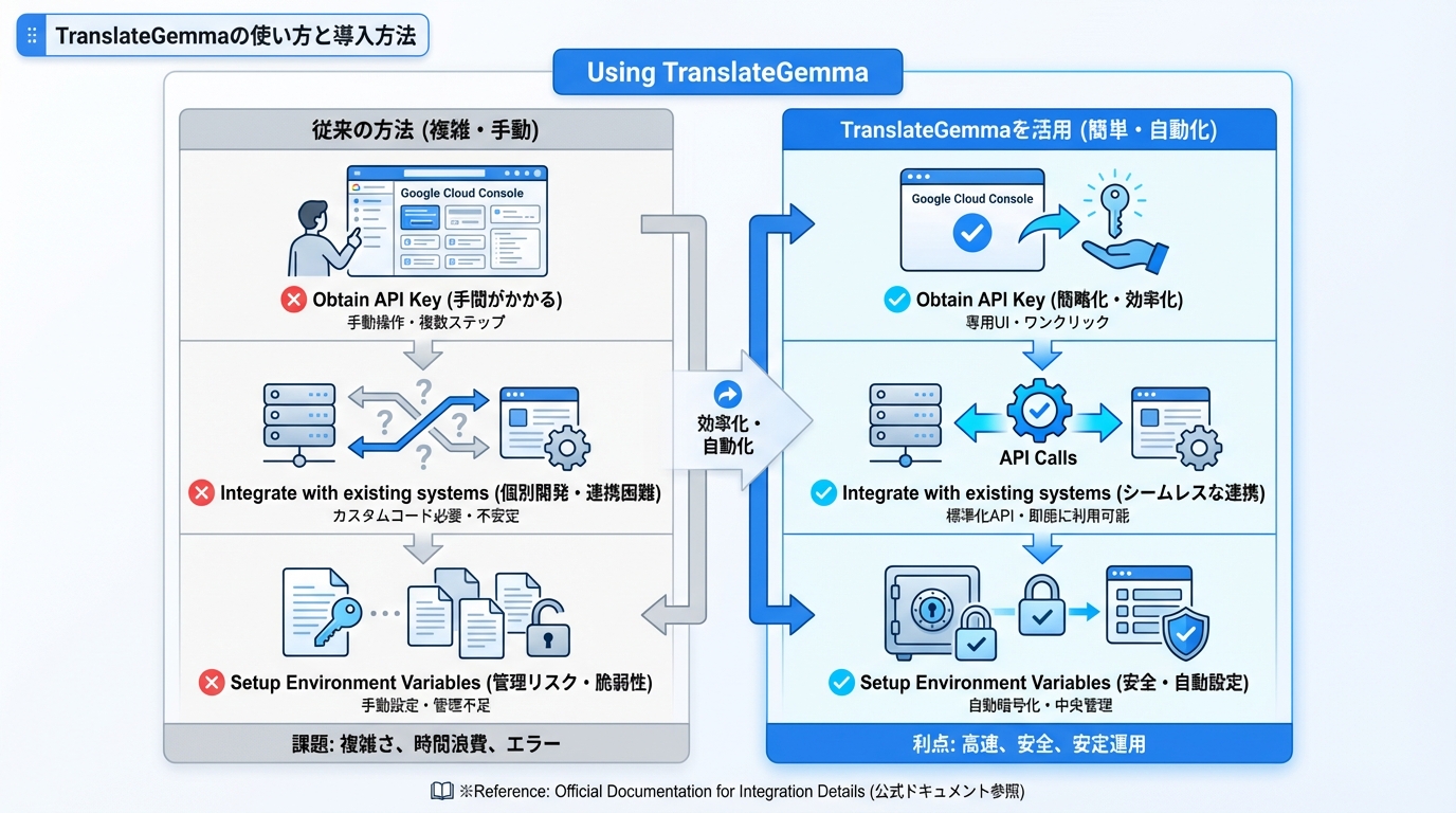 TranslateGemmaの使い方と導入方法