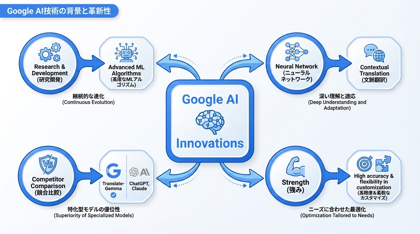 Google AI技術の背景と革新性
