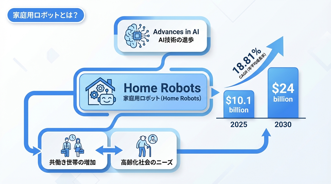 家庭用ロボットとは？