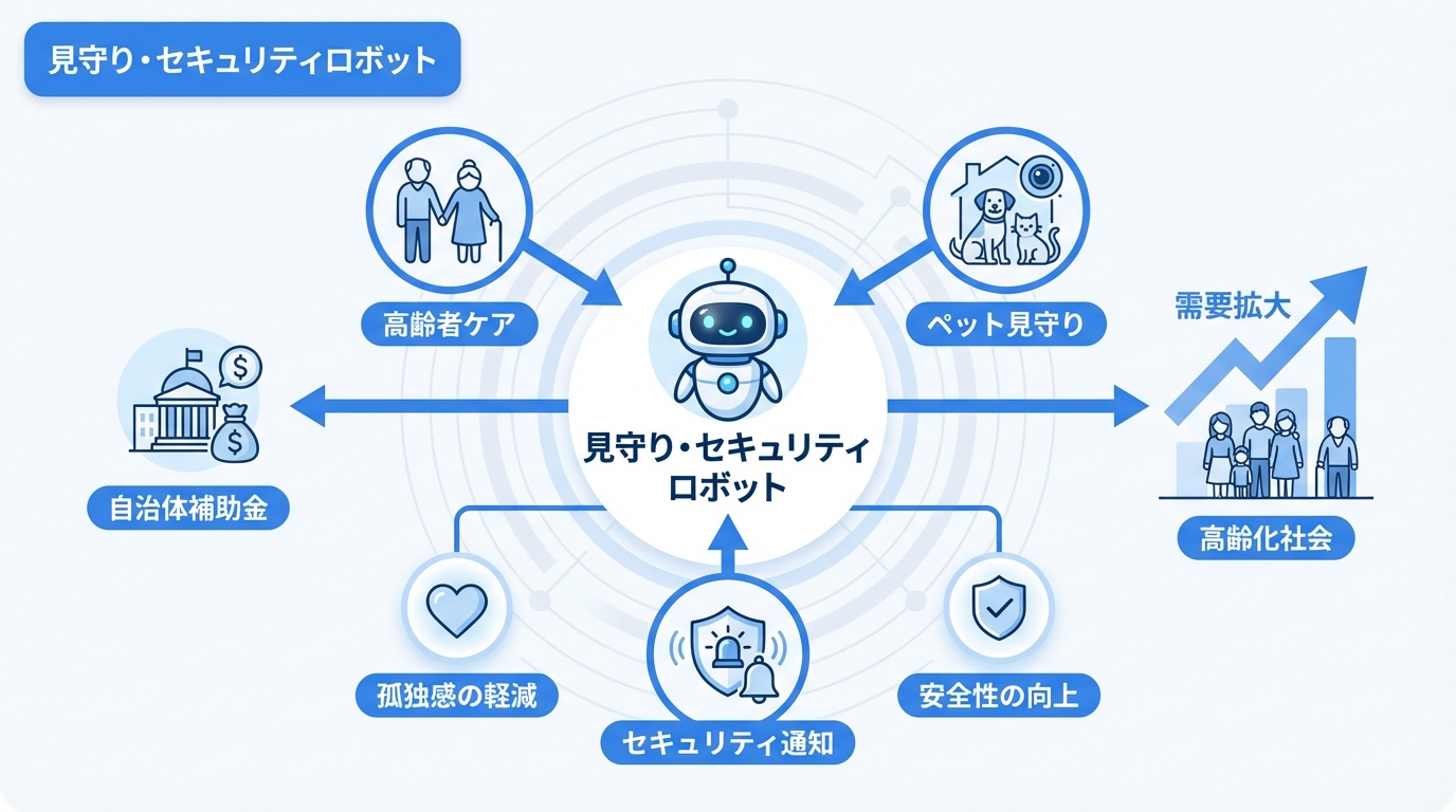 見守り・セキュリティロボット