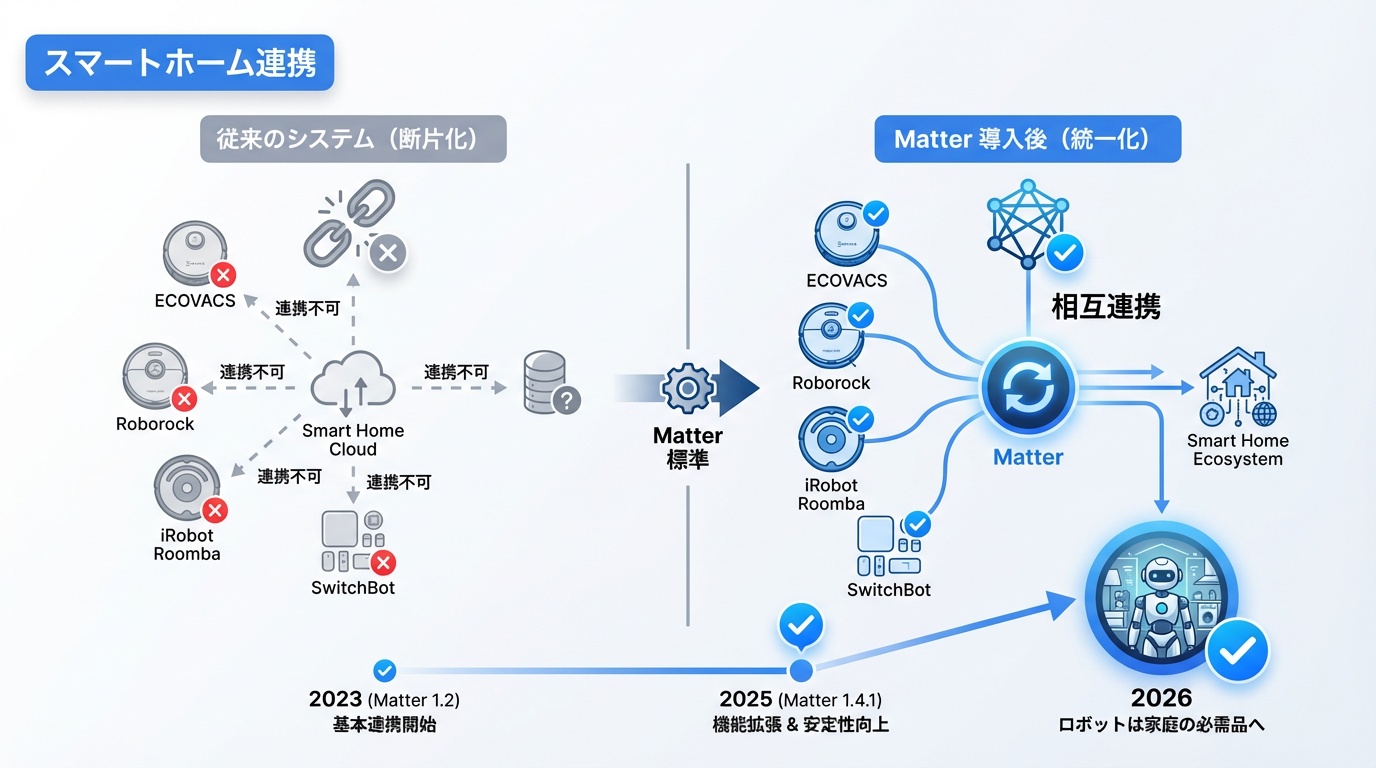 スマートホーム連携