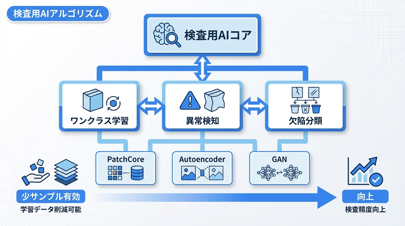 検査用AIアルゴリズム