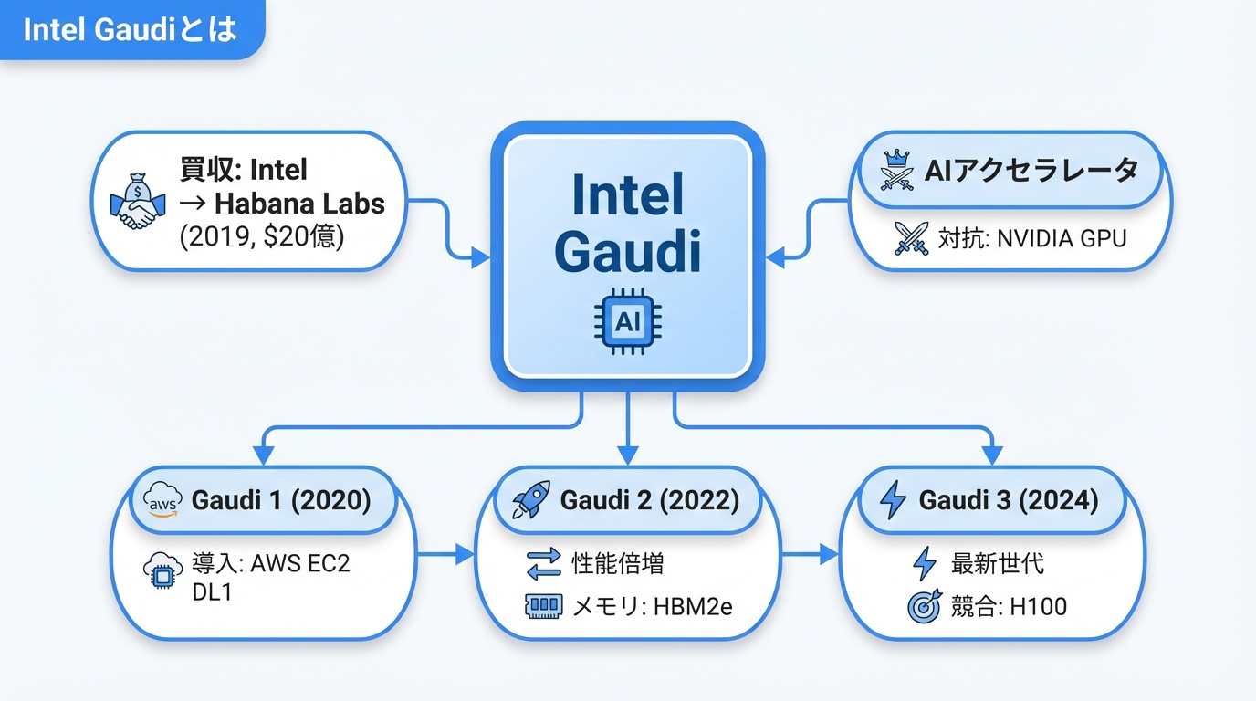 Intel Gaudiとは