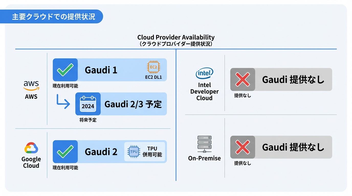 主要クラウドでの提供状況