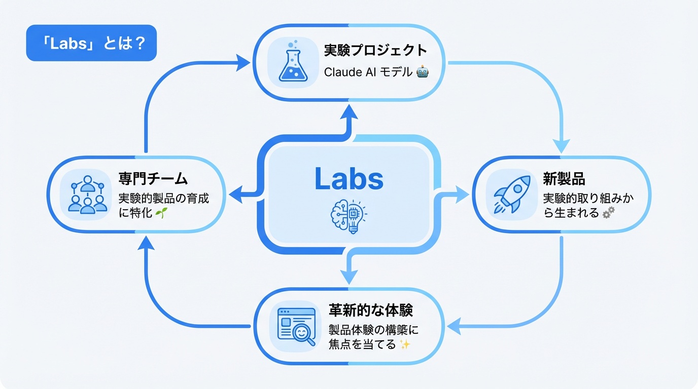 「Labs」とは？