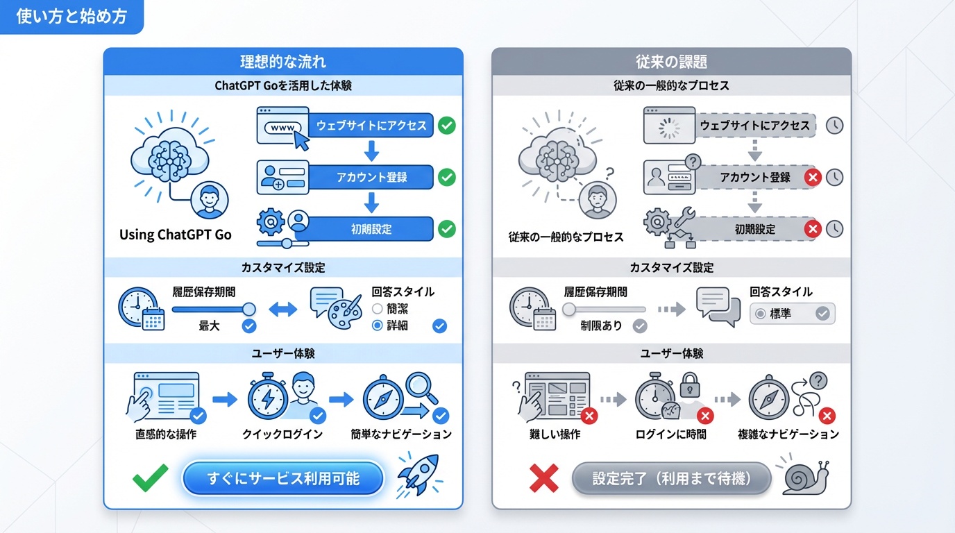 使い方と始め方
