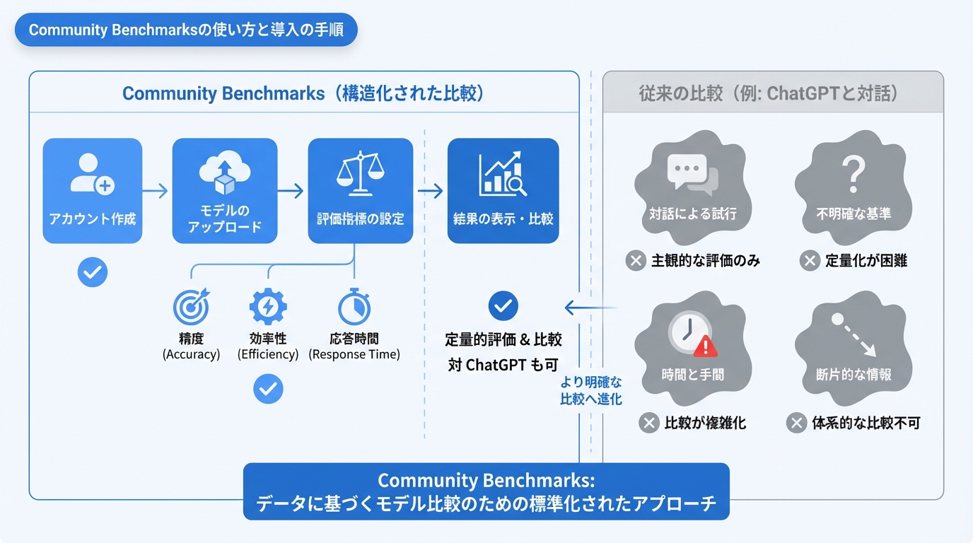 Community Benchmarksの使い方と導入の手順
