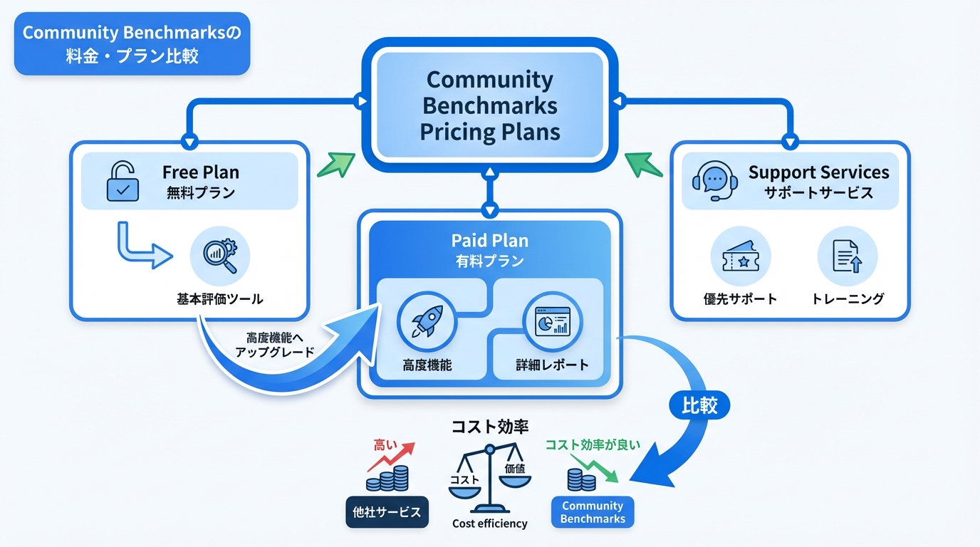 Community Benchmarksの料金・プラン比較