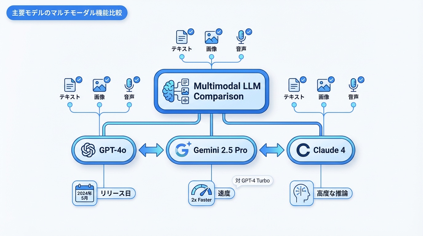 主要モデルのマルチモーダル機能比較