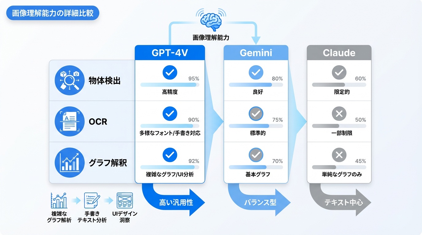 画像理解能力の詳細比較
