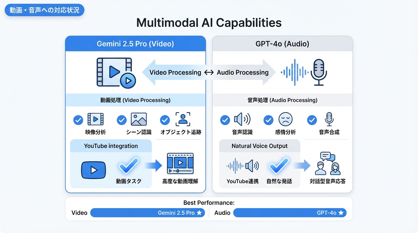 動画・音声への対応状況