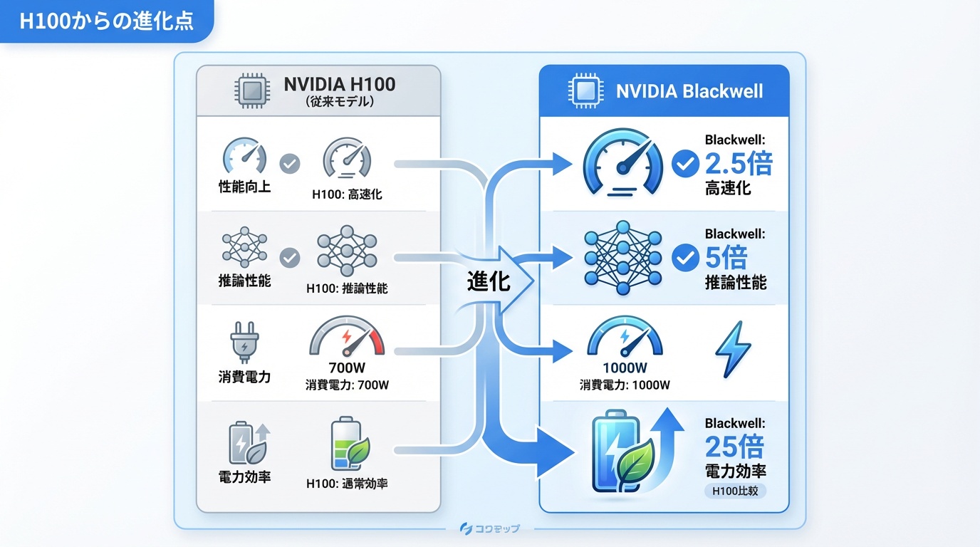 H100からの進化点