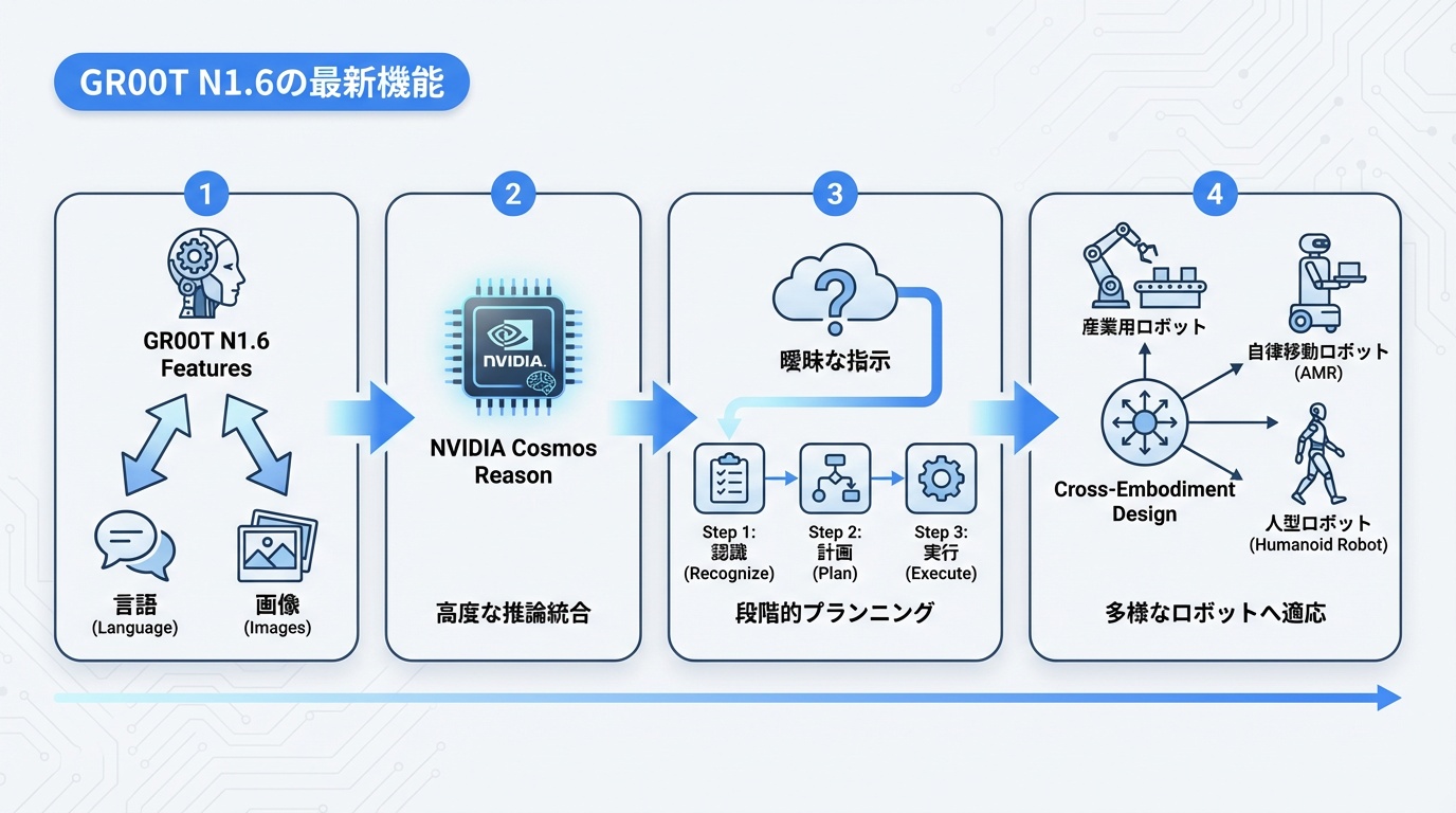 GR00T N1.6の最新機能