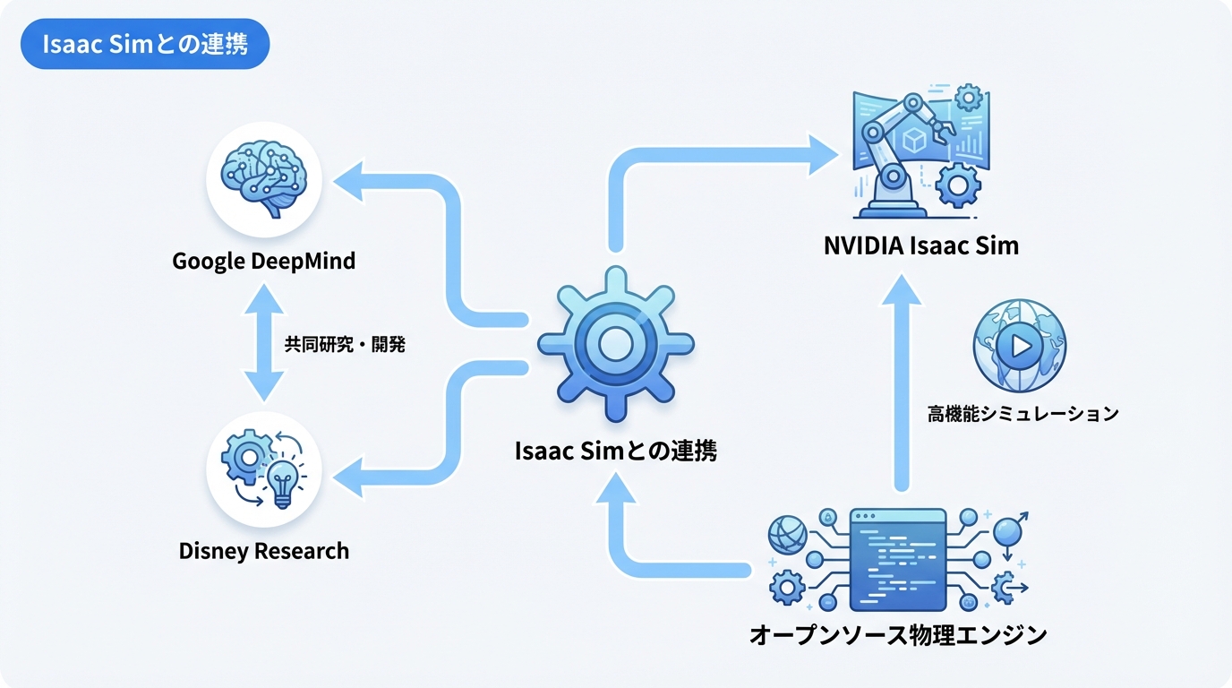 Isaac Simとの連携