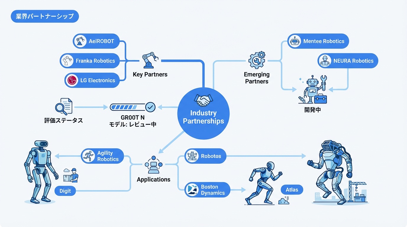 業界パートナーシップ
