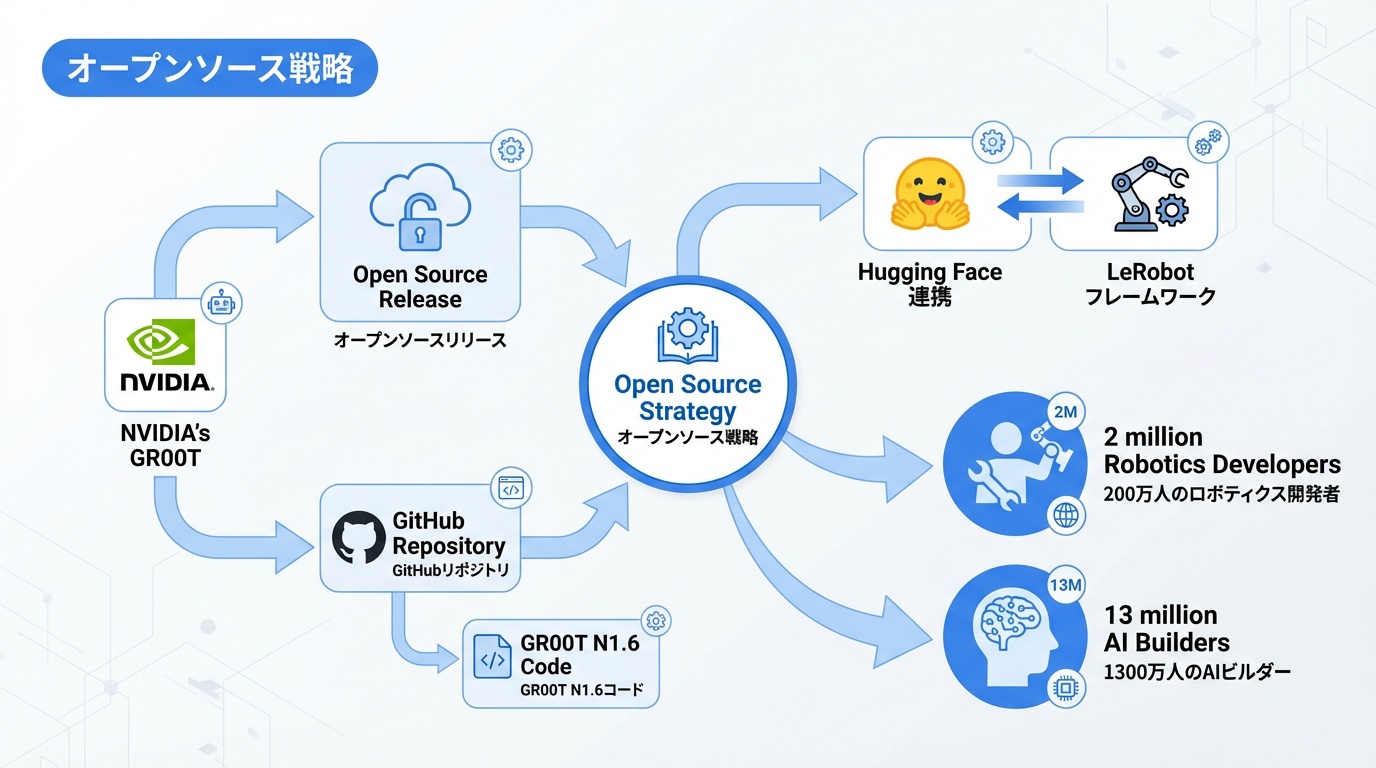 オープンソース戦略