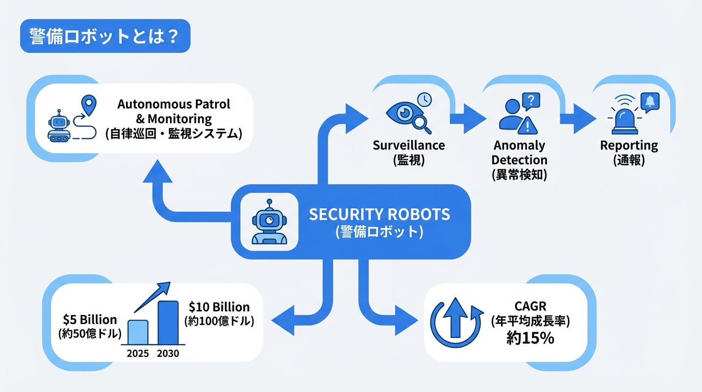 警備ロボットとは？
