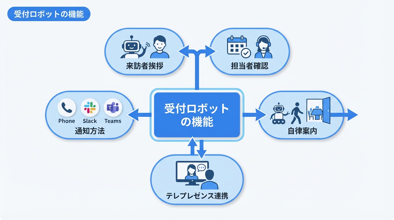 受付ロボットの機能