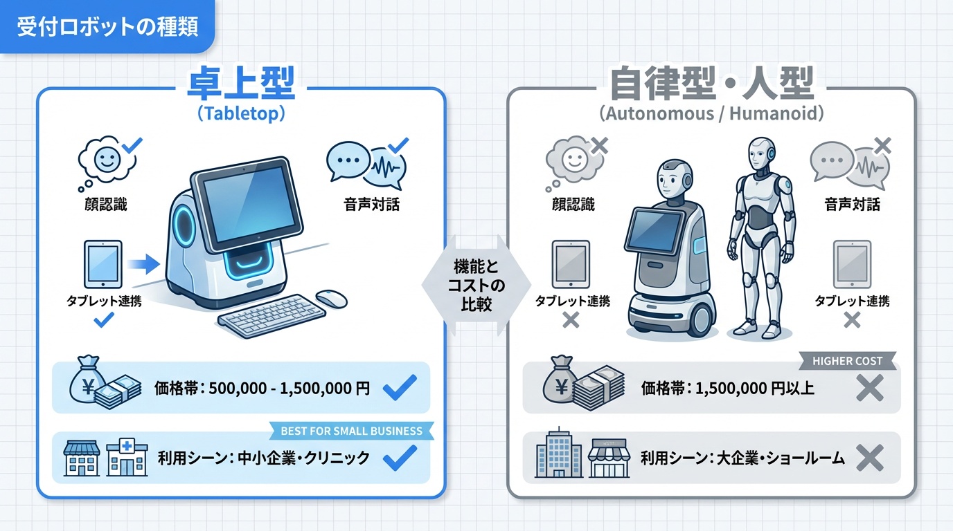 受付ロボットの種類