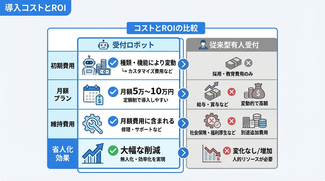 導入コストとROI